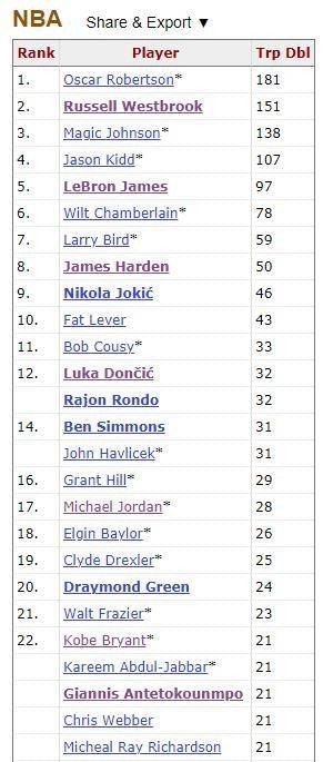  字母哥达成生涯第60次双十数据  