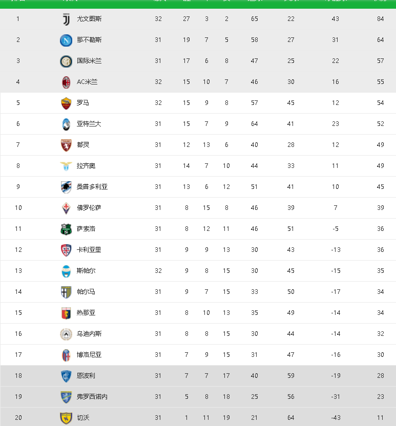  那不勒斯领跑积分榜，夺冠热门地位愈发稳固